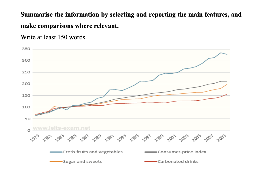 Food Price Graph