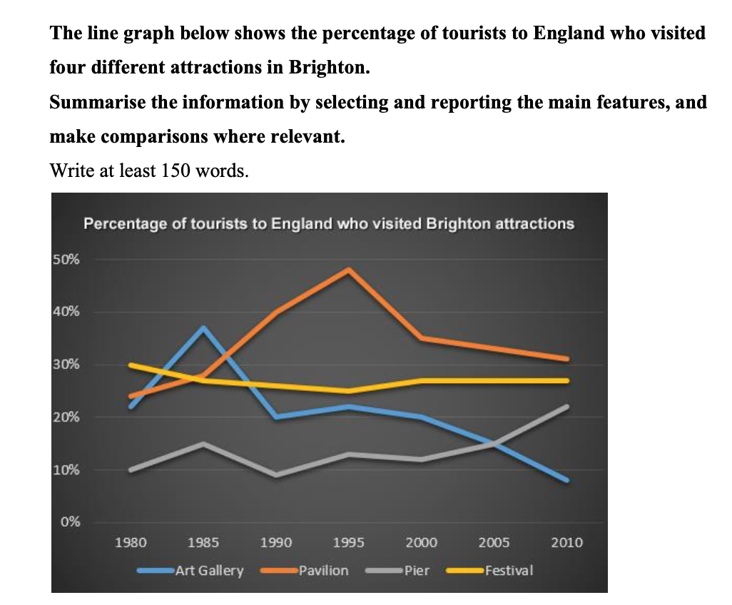 Visitor Proportions for Brighton Attractions