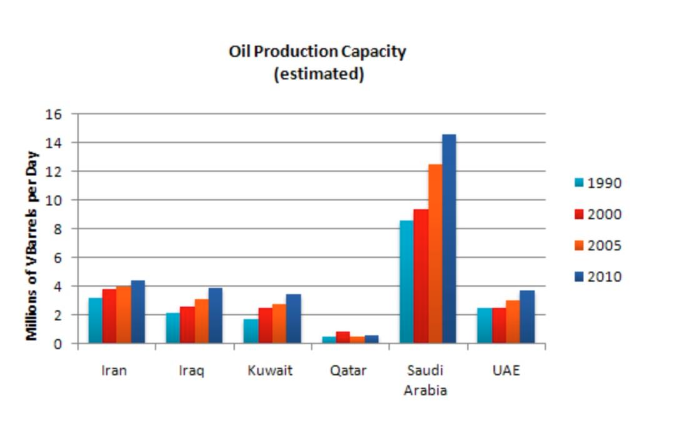 Oil Production Bar Chart