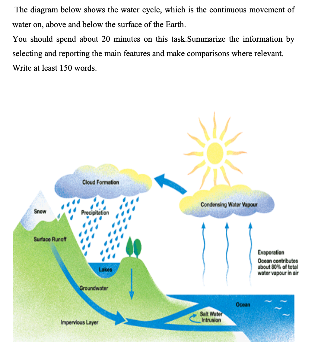 Water Cycle Diagram